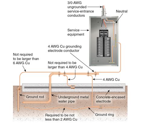 grounded electrical service equipment enclosure|service equipment grounding diagram.